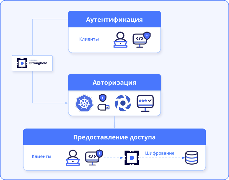 Принцип работы Deckhouse Stronghold