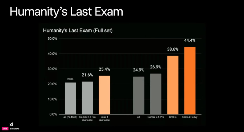 График показывает результаты модели Grok 4 и её варианта Grok 4 Heavy в тесте Humanity’s Last Exam. Источник изображения: @SolvingTheMoneyProblem / YouTube