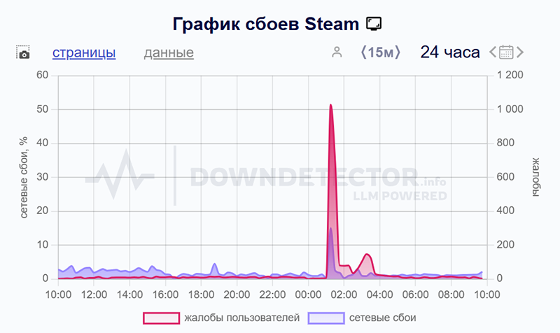 Источник изображения: Downdetector