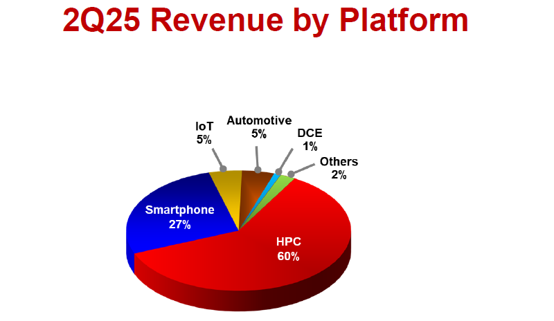  Источник изображения: TSMC 