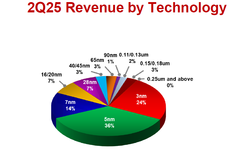  Источник изображения: TSMC 