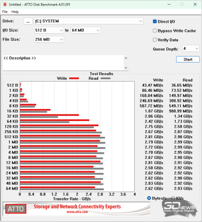  ATTO Disk Benchmark (от электросети) 