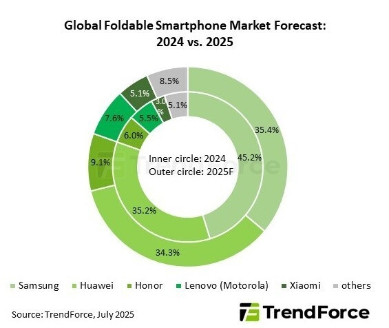 Источник изображения: TrendForce