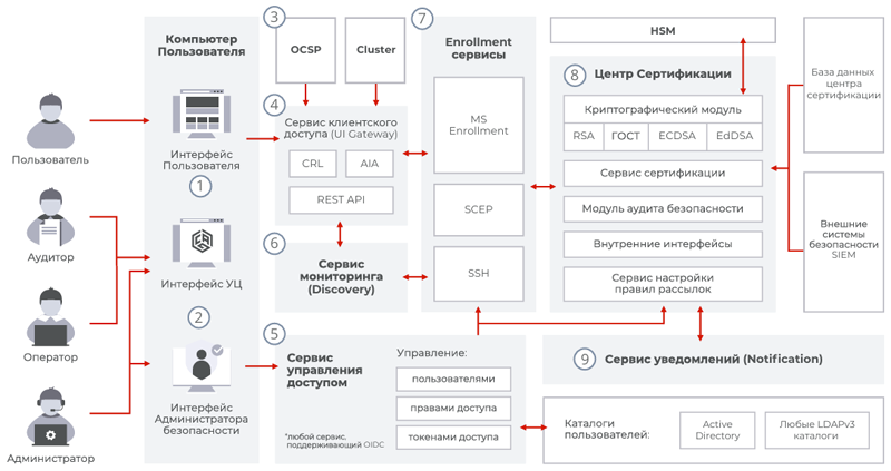 Архитектура SafeTech CA (источник изображения: safe-tech.ru)