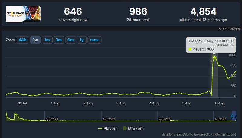  Источник изображения: SteamDB 