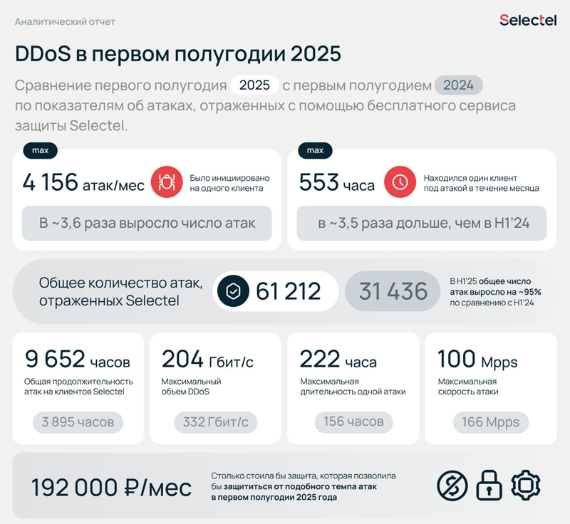 Источник инфографики: selectel.ru