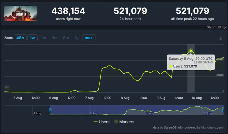  Источник изображения: SteamDB 