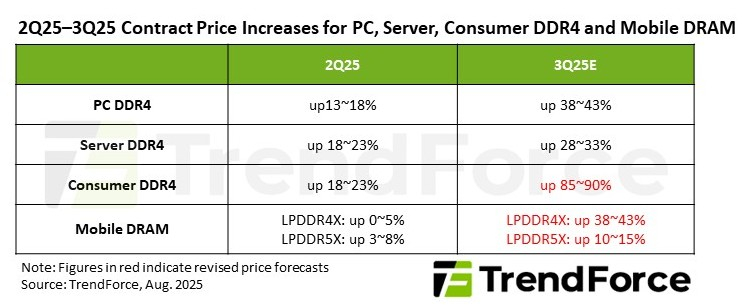  Источник изображения: TrendForce 