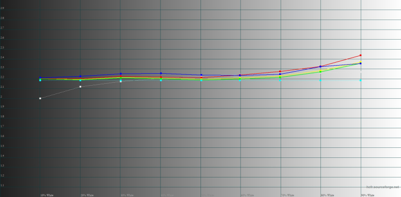  HUAWEI MatePad 11,5’’ (2025), гамма. Желтая линия – показатели HUAWEI MatePad 11,5’’ (2025), пунктирная – эталонная гамма 