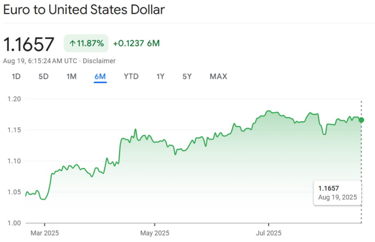  Источник изображения: Google Finance 
