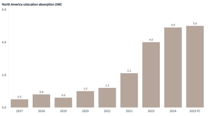  Источник изображения: JLL Research 