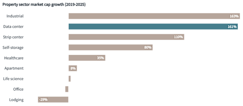  Источник изображения: JLL Research 