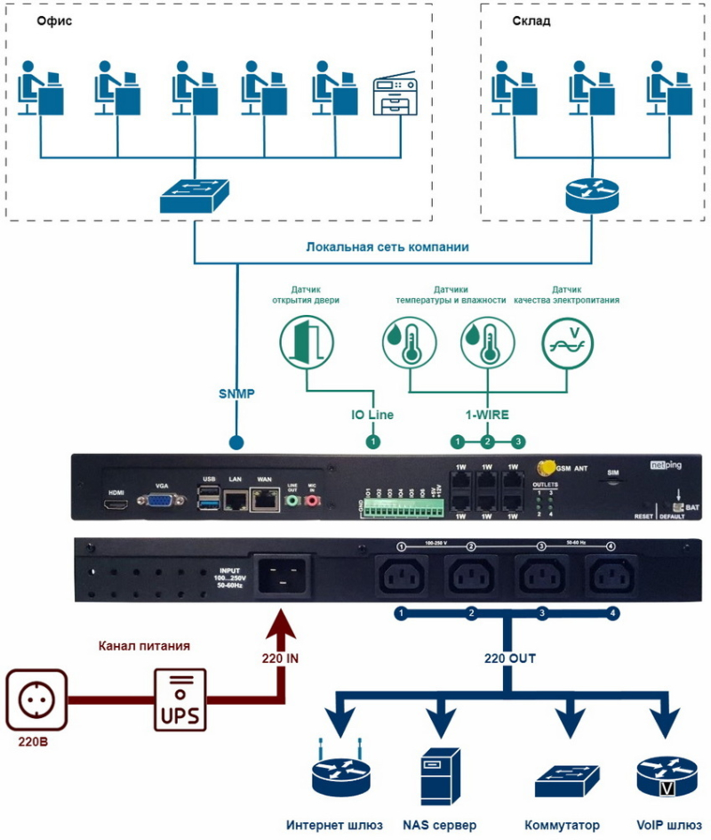  Типовая схема подключения устройств к NetPing Monitoring Server 90Z04 