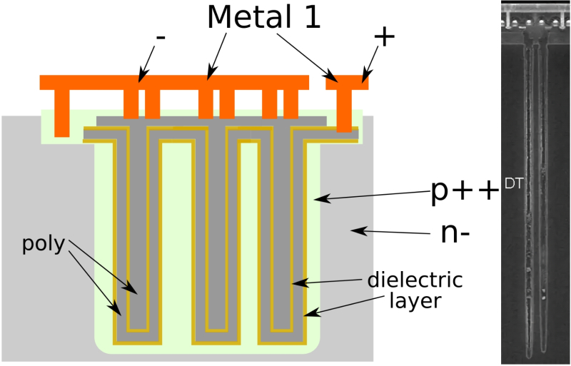  Слева — схема организации глубокого канавочного конденсатора (deep trench capacitor, DTC) для ячейки DRAM на кремниевой подложке, где собственно канавки получены травлением; справа — электронная микрофотография такого конденсатора, выполненного по 32-нм технологии, в разрезе (источник: WikiChip) 
