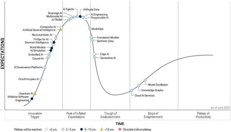  Наиболее актуальные тренды в области ИИ, помещённые аналитиками Gartner на их фирменную кривую ажиотажа. Форма и расцветка символов, обозначающих отдельные направления, соответствуют ожидаемому времени до выхода на плато продуктивности (источник: Gartner) 