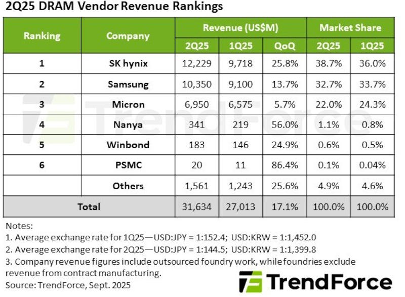 Источник изображения: trendforce.com