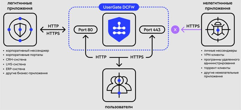 Принцип работы UserGate DCFW (источник изображений: usergate.com)