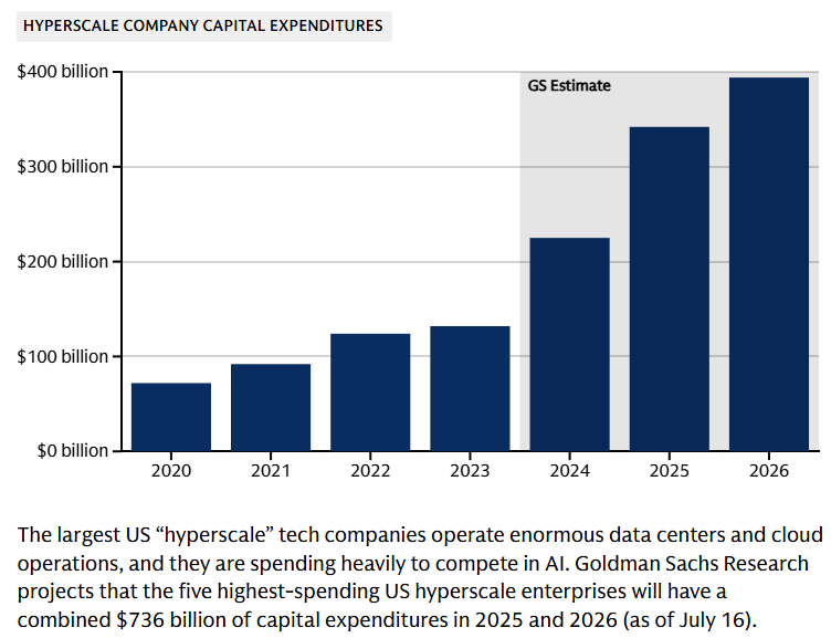 Источник изображения: Goldman Sachs Research