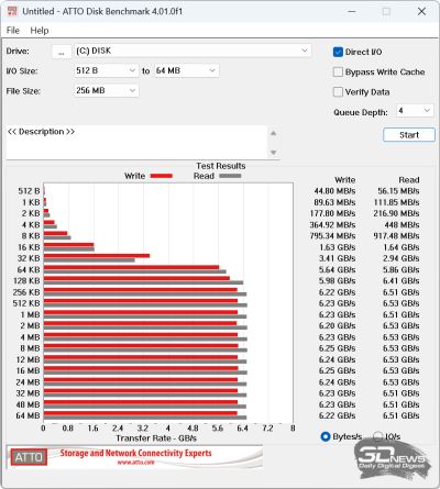  ATTO Disk Benchmark (от электросети) 