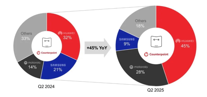  Источник изображения: Counterpoint Research 