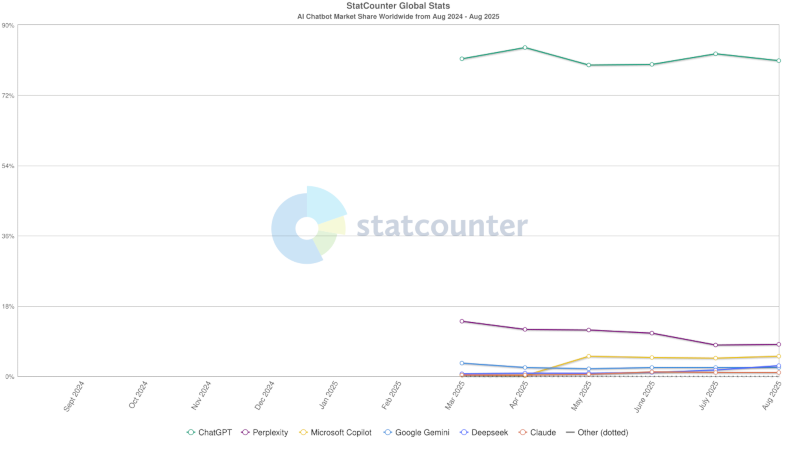 Источник изображения: statcounter.com
