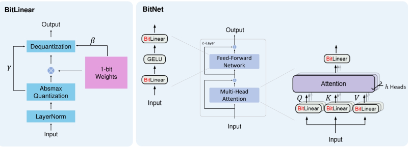  Иллюстрация из работы «BitNet: Scaling 1-bit Transformers for Large Language Models», на которой приводятся схемы реализации одиночного блока функции внимания и их сборки в предложенном авторами 1-битной архитектуре трансформеров (источник: Microsoft Research) 