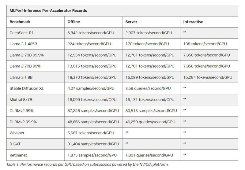  Источник изображения: NVIDIA/TechPowerUp 