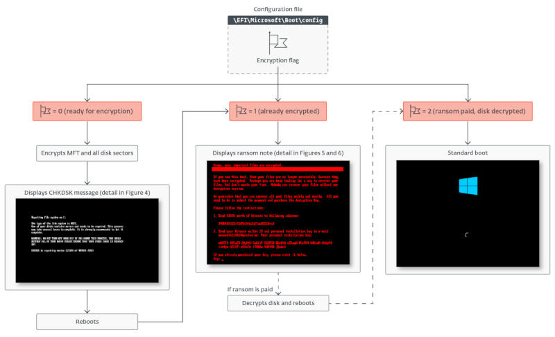 Схема работы HybridPetya 
