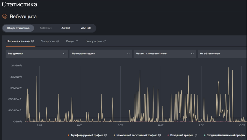  Пользовательский интерфейс сервиса Web AntiDDoS (источник изображения: rt-solar.ru/space) 