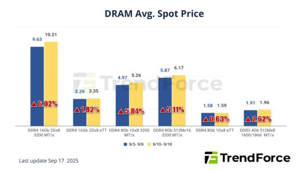 Источник изображения: TrendForce