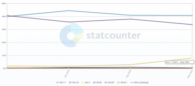  Источник изображения: StatCounter 