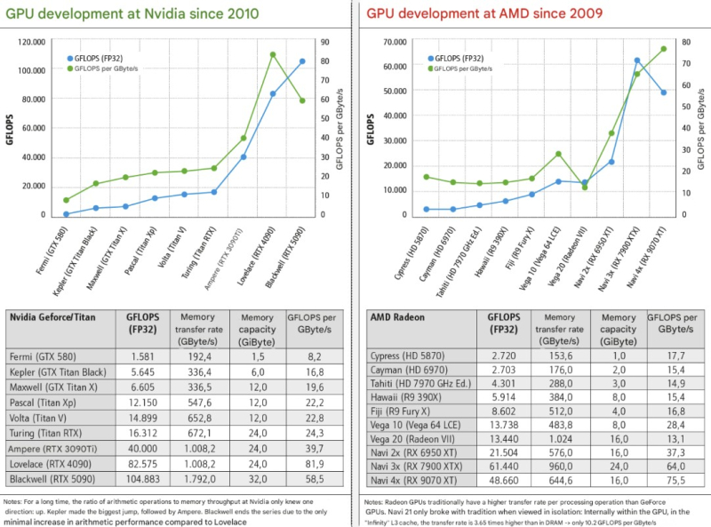  Сравнения графических архитектур Nvidia и AMD. Источник изображения: PC Games Hardware 