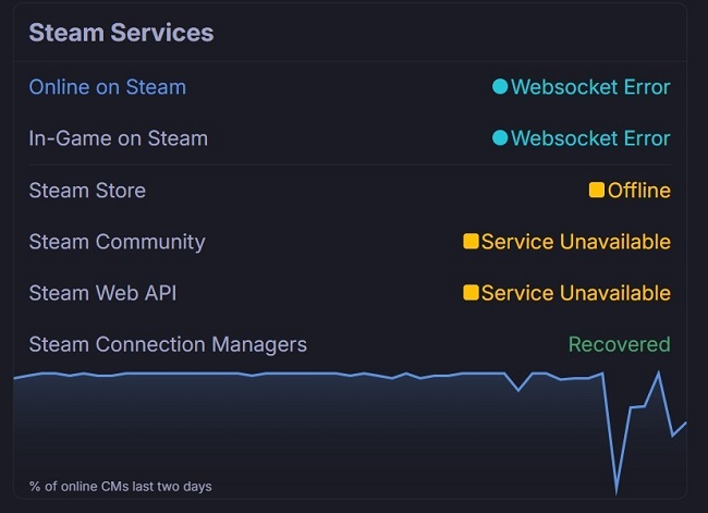 Увеличение по нажатию (источник изображения: Steam Status) 