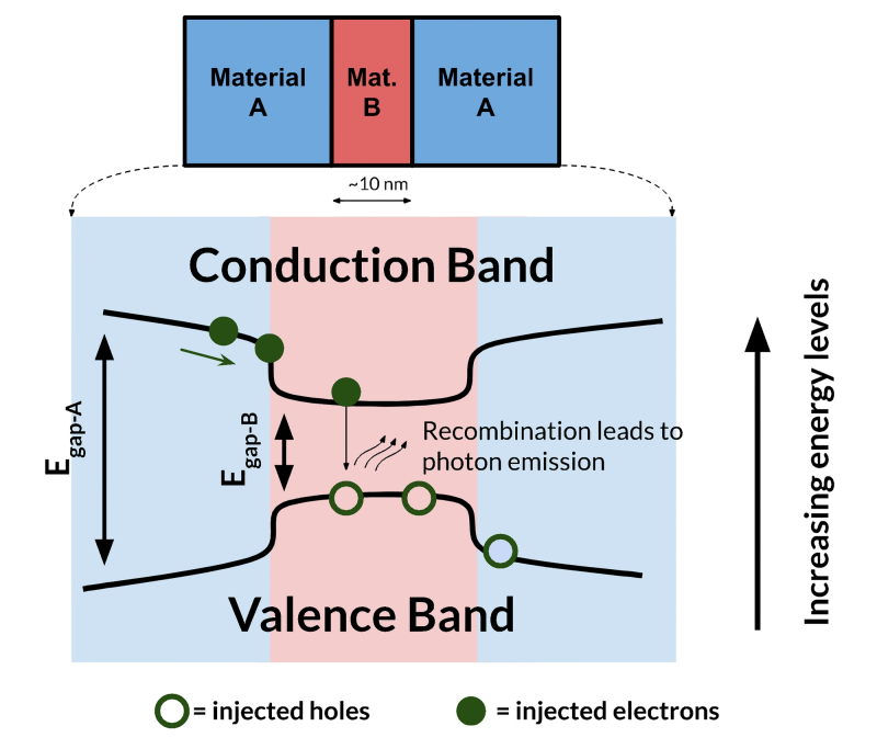 Схема квантовой ямы: тонкий, буквально 10-нм, слой полупроводника B с узкой запрещённой зоной — например, GaAs, что выступает в роли собственно «ямы» или «колодца», quantum well, — фланкирован более протяжёнными слоями полупроводника с существенно расширенной запрещённой зоной; например, AlGaAs. В результате образуется такой профиль энергетических потенциалов, который делает для электронов более энергетически выгодным смещение в зону проводимости, а для дырок — в валентную зону (источник: Cadence)