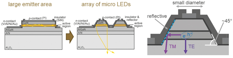 Слева — UVC LED классической конструкции: жёлтые линии показывают пути фотонов с поперечно-магнитной поляризацией, обречённых оставаться в пределах активного слоя до полного бесславного поглощения. В центре — схема построения массива MicroLED в виде усечённых конусов (mesa): здесь шансы выбраться из объёма светодиода у фотонов гораздо выше. Справа: более крупное изображение усечённо-конусной конструкции UVC MicroLED с демонстрацией переотражения поперечно-магнитно поляризованных фотонов от наклонных стенок (источник: FBH)