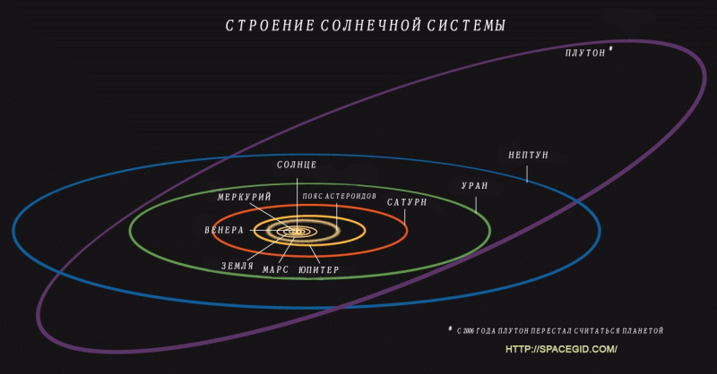  Строение Солнечной системы 