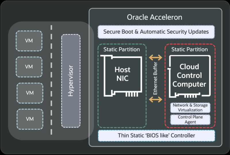  Источник изображения: Oracle 