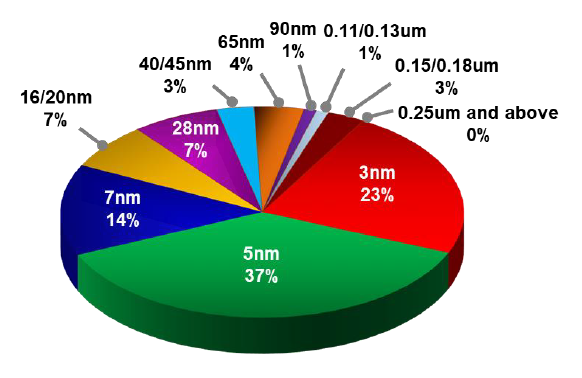 Источник изображения: TSMC
