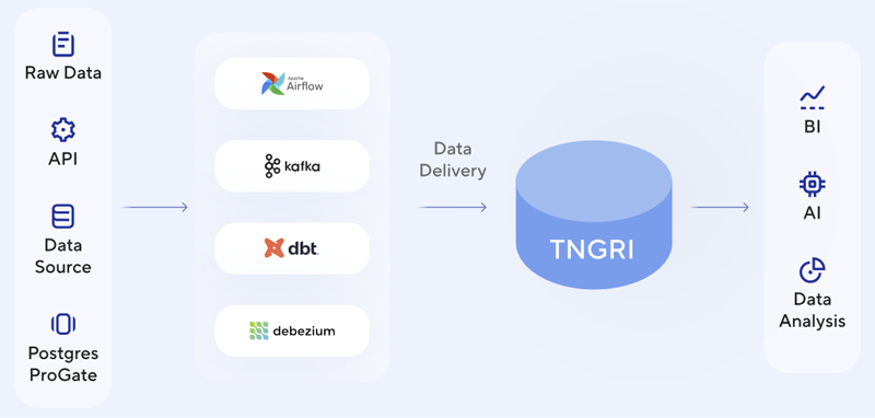 Архитектура платформы Tengri Data (источник изображений: tngri.postgrespro.ru)