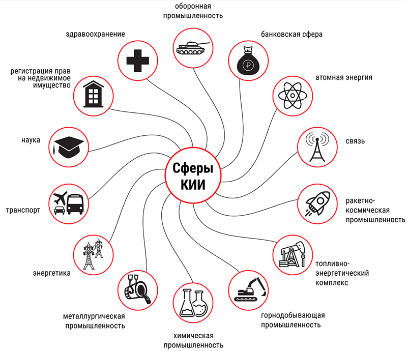 Сферы критической информационной инфраструктуры (источник изображения: ГосСОПКА / gossopka.ru)