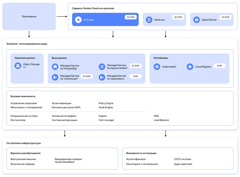 Архитектура Yandex Cloud Stackland (источник изображения: yandex.cloud/services/stackland)
