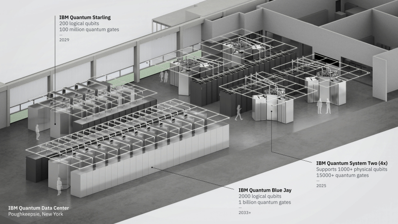  Рендер, на котором наглядно продемонстрированы габариты действующего квантового компьютера Quantum Two в сравнении с проектируемыми системами Starling и Blue Jay (источник: IBM) 