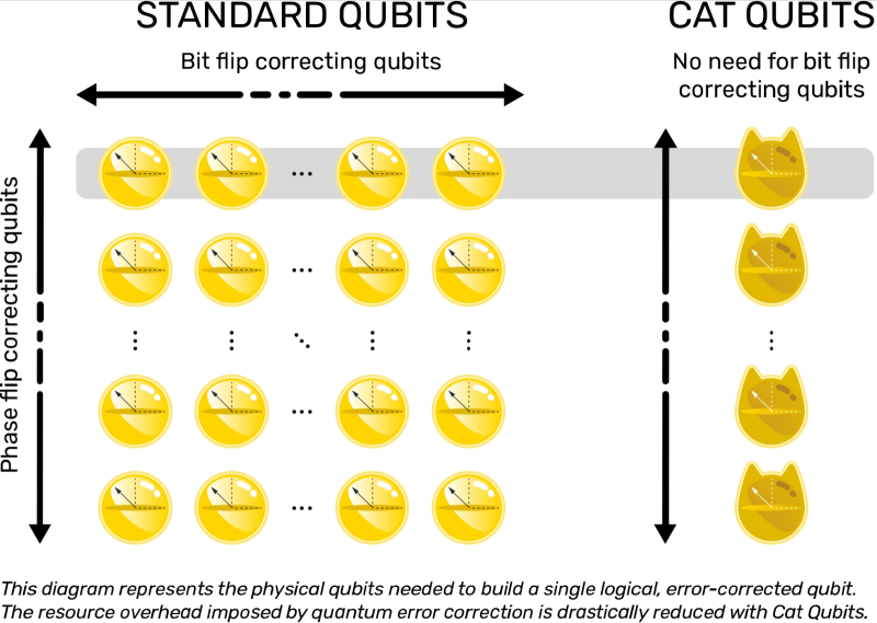  Схема, поясняющая преимущество кошачьих кубитов над трансмонами: слева — кубиты, подверженные квантовым ошибкам обоих типов; справа — кошачьи (ушки добавлены для наглядности), которые нуждаются в коррекции только phase-flip (источник: Alice and Bob) 
