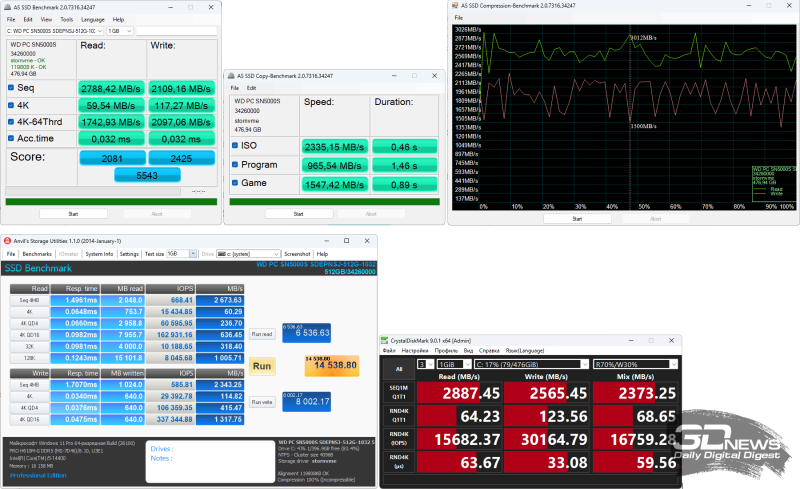 Производительность SSD в бенчмарках 