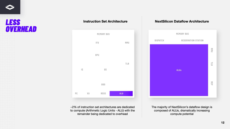  Источник изображений здесь и далее: ServeTheHome/NextSilicon 
