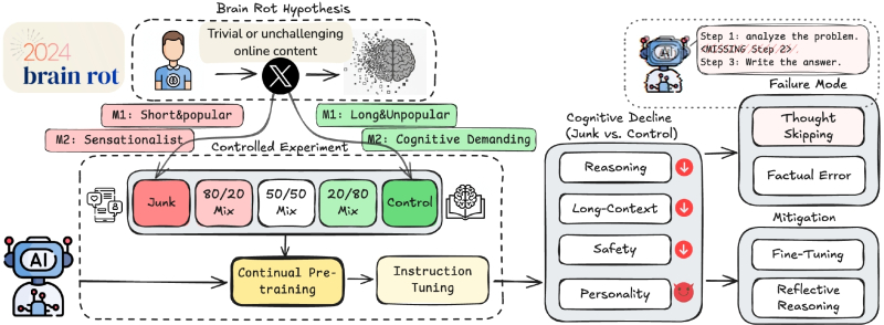  Схема задуманного Шо Сином с коллегами ещё в 2024 г. эксперимента, призванного проверить гипотезу о «разжижении мозга» (brain rot) генеративной модели под воздействием мусорных данных. Оказалось — и впрямь разжижается! (источник: arXiv.org) 