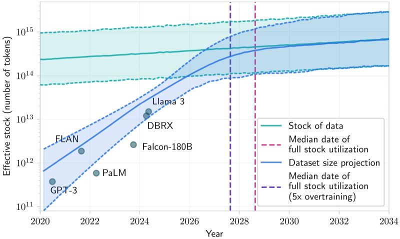  Ещё год назад исследователи из Epoch и их коллеги из ряда ведущих университетов США, включая MIT, в работе «Will we run out of data? Limits of LLM scaling based on human-generated data» сравнили темпы накопления человечеством новых данных (светло-зелёная полоса на графике; проведена с учётом разброса оценок) и роста потребностей БЯМ в уникальных токенах для обучения (голубая полоса). Уже в 2027-м именно нехватка наработанных людьми данных станет основным фактором замедления прогресса в ИИ-отрасли — если от нынешних генеративных авторегрессионных моделей не перейти к чему-то иному (источник: arxiv.org/pdf/2211.04325.pdf) 