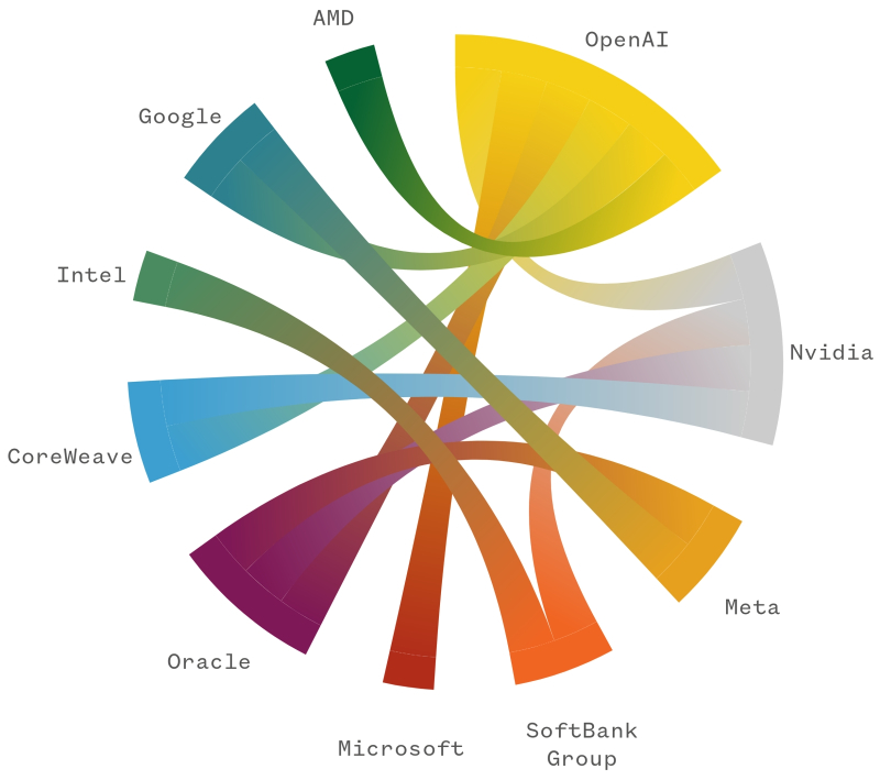  Наглядное представление о перемещении денежных потоков между лидерами ИИ-отрасли даёт диаграмма, в которой площадь соединяющих каждые две компании цветных полос пропорциональна перетекающим от одной к другой суммам (источник: NBC News) 