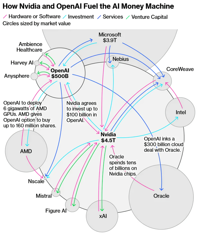  Не на что смотреть здесь; просто если в физике трение рождает тепло, то в основанной на финансовом (биржевом) капитале экономике стабильное протекание денег по отлаженным циклическим схемам способствует уверенному росту рыночной стоимости всех их участников. А вот и свежее подтверждение приведённого тезиса: за неполный месяц, что прошёл с момента отрисовки этой схемы аналитиками, капитализация Nvidia перевалила уже за 5 трлн долл., — тут же указано «всего» 4,5 трлн (источник: Bloomberg) 