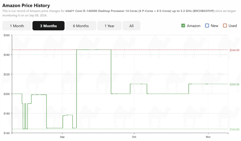  Изменение цены Core i5-14600K. Пунктирная зелёная линия — процессора нет в наличии 